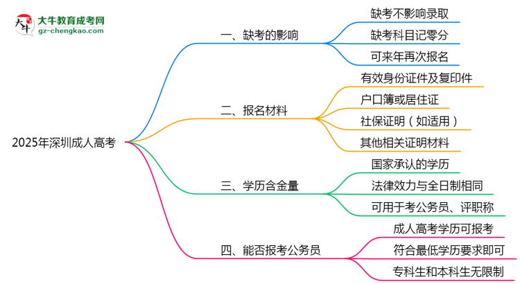 2025年深圳成人高考缺考會(huì)影響錄取嗎？思維導(dǎo)圖
