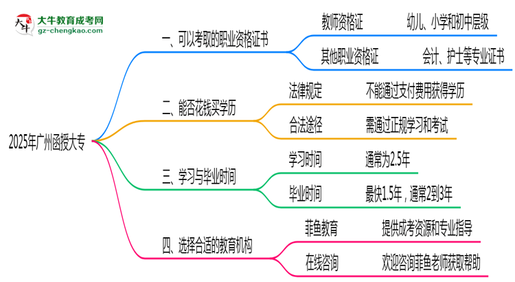 2025年廣州函授大專可考取職業(yè)資格證書思維導圖