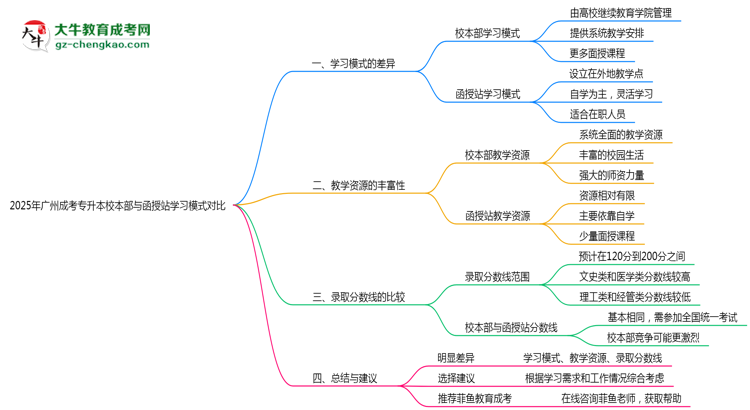 2025年廣州成考專升本校本部與函授站學(xué)習(xí)模式對比思維導(dǎo)圖