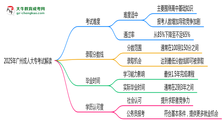 2025年廣州成人大?？荚囯y度及通過率解讀思維導圖