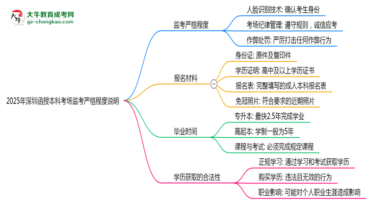 2025年深圳函授本科考場(chǎng)監(jiān)考嚴(yán)格程度說明思維導(dǎo)圖