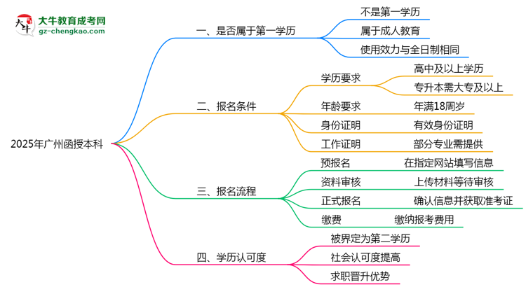 2025年廣州函授本科學歷算第一學歷嗎？思維導圖