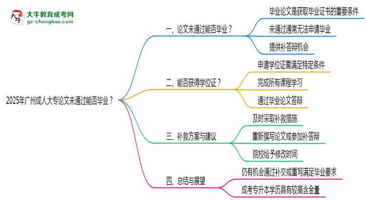 2025年廣州成人大專論文未通過能否畢業(yè)？思維導(dǎo)圖