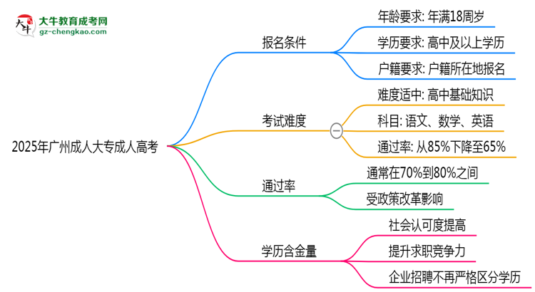 2025年廣州成人大專是否百分百通過(guò)？思維導(dǎo)圖