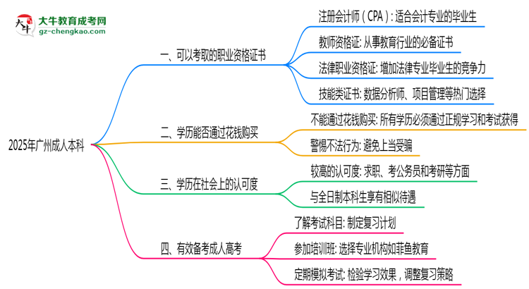 2025年廣州成人本科可考取職業(yè)資格證書(shū)思維導(dǎo)圖