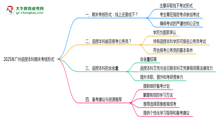 2025年廣州函授本科期末考核形式說明思維導圖