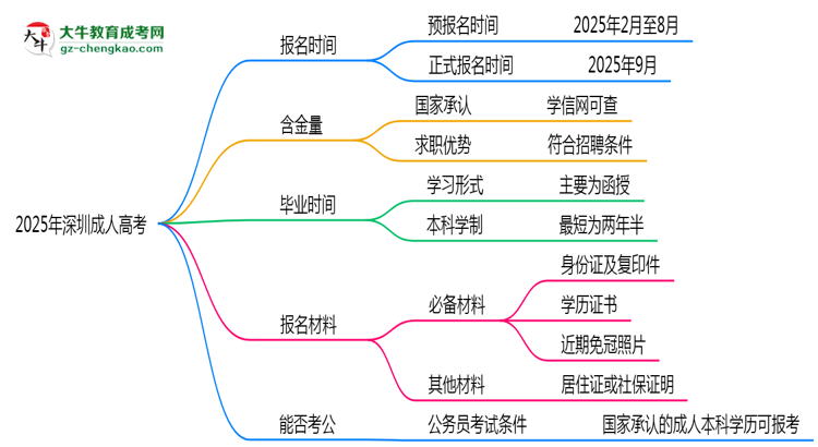 2025年深圳成人高考全年可報名是真的嗎？思維導圖