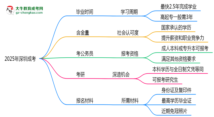 2025年深圳成考最快多久能畢業(yè)領(lǐng)取證書(shū)？思維導(dǎo)圖