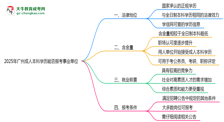 2025年廣州成人本科學歷能報考事業(yè)單位嗎？思維導圖