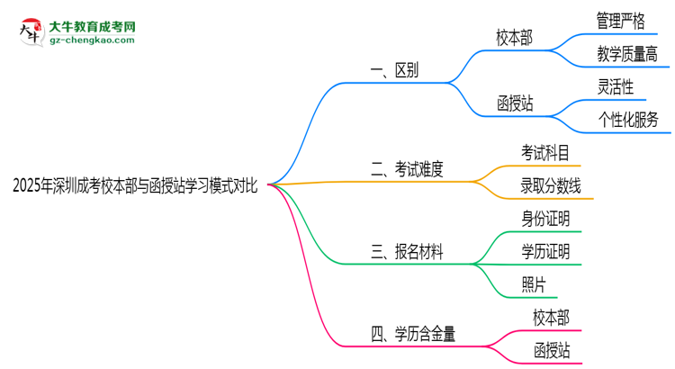 2025年深圳成考校本部與函授站學(xué)習(xí)模式對比思維導(dǎo)圖
