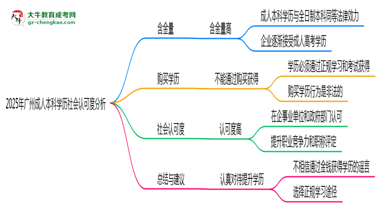 2025年廣州成人本科學(xué)歷社會認(rèn)可度分析思維導(dǎo)圖