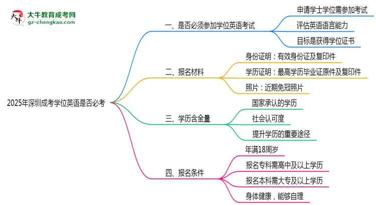 2025年深圳成考學(xué)位英語是否必考？思維導(dǎo)圖