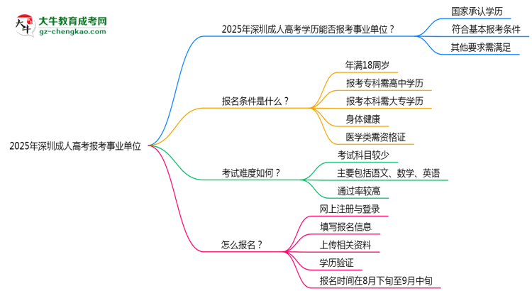2025年深圳成人高考學(xué)歷能報(bào)考事業(yè)單位嗎？思維導(dǎo)圖