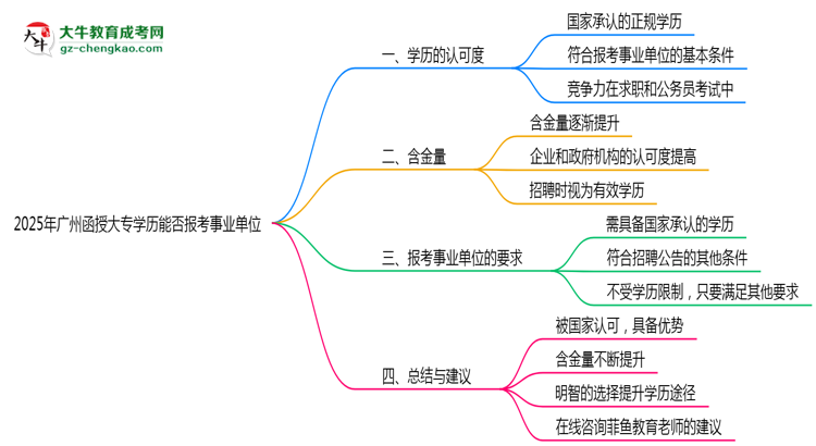 2025年廣州函授大專(zhuān)學(xué)歷能報(bào)考事業(yè)單位嗎？思維導(dǎo)圖