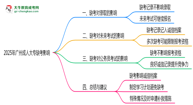 2025年廣州成人大專缺考會(huì)影響錄取嗎？思維導(dǎo)圖