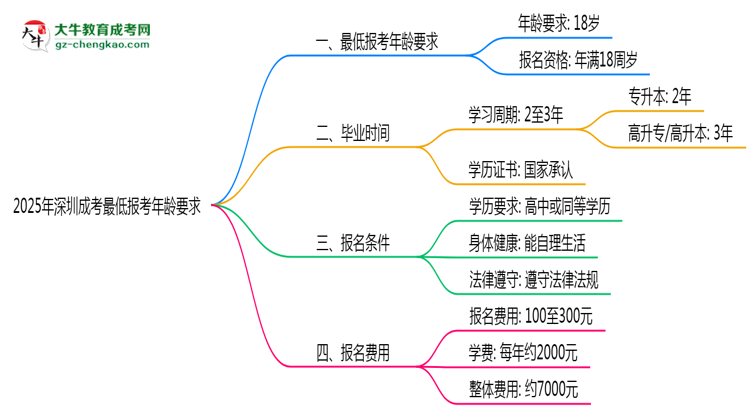 2025年深圳成考最低報考年齡要求思維導(dǎo)圖