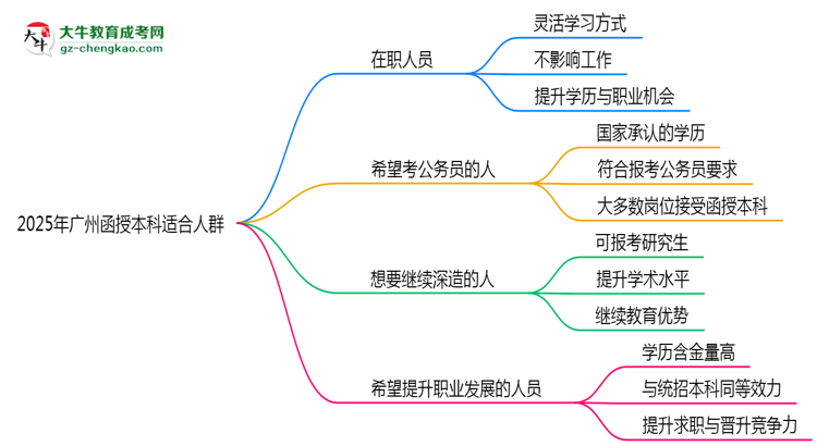 2025年廣州哪些人適合報(bào)考函授本科？思維導(dǎo)圖