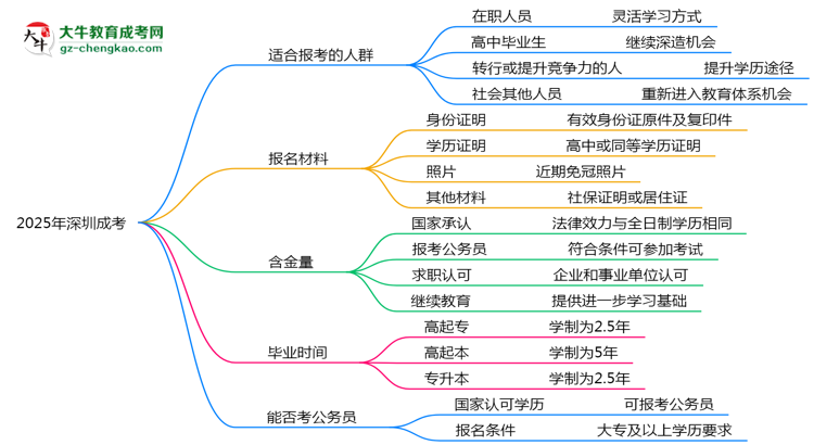 2025年深圳哪些人適合報(bào)考成考？思維導(dǎo)圖