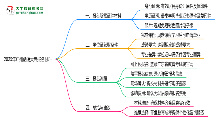 2025年廣州函授大專報名所需證件材料清單思維導(dǎo)圖