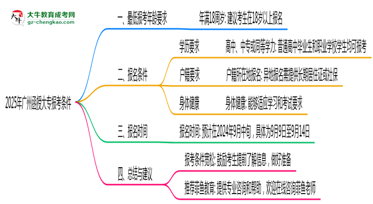 2025年廣州函授大專最低報考年齡要求思維導(dǎo)圖