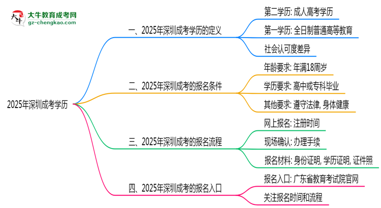 2025年深圳成考學(xué)歷算第一學(xué)歷嗎？思維導(dǎo)圖