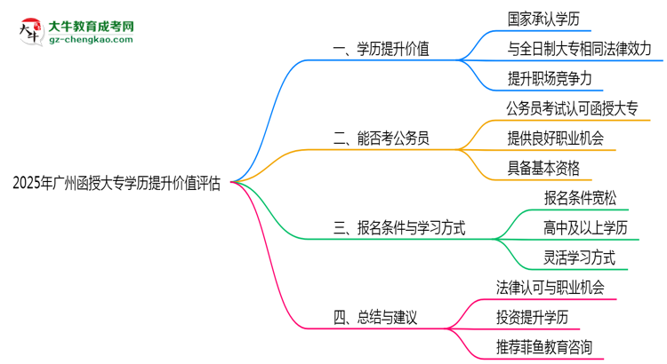 2025年廣州函授大專(zhuān)學(xué)歷提升價(jià)值評(píng)估思維導(dǎo)圖