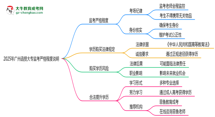 2025年廣州函授大?？紙霰O(jiān)考嚴格程度說明思維導圖
