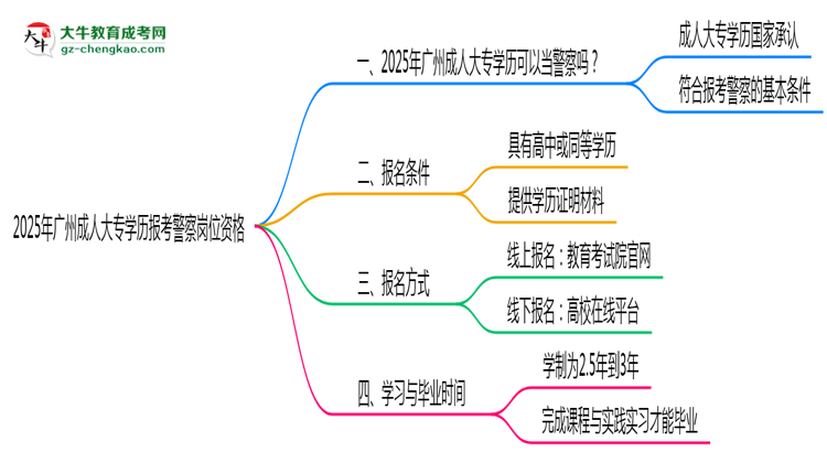 2025年廣州成人大專(zhuān)學(xué)歷報(bào)考警察崗位資格思維導(dǎo)圖
