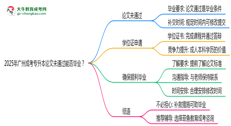 2025年廣州成考專升本論文未通過能否畢業(yè)？思維導(dǎo)圖