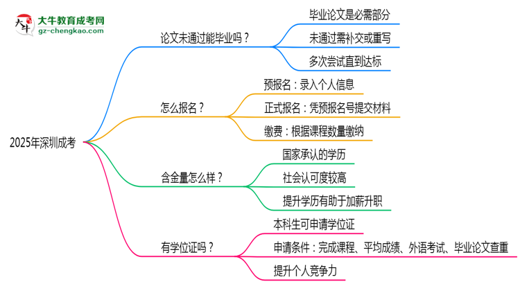 2025年深圳成考論文未通過能否畢業(yè)？思維導圖