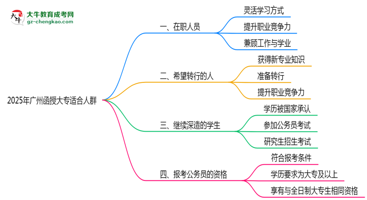 2025年廣州哪些人適合報(bào)考函授大專(zhuān)？思維導(dǎo)圖