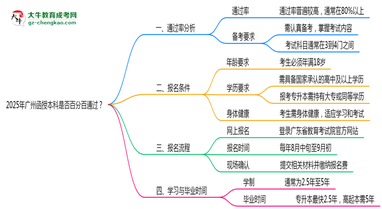 2025年廣州函授本科是否百分百通過？思維導(dǎo)圖