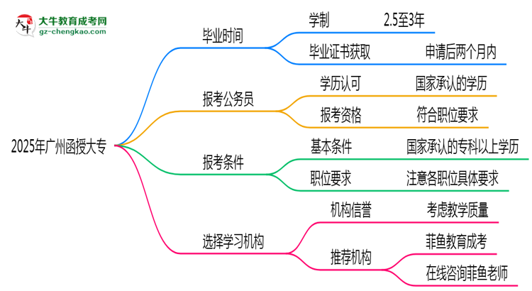 2025年廣州函授大專最快多久能畢業(yè)領(lǐng)取證書？思維導(dǎo)圖