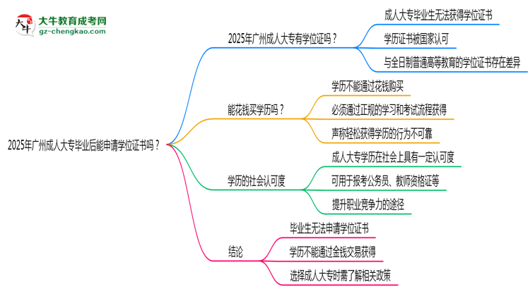 2025年廣州成人大專畢業(yè)后能申請學(xué)位證書嗎？思維導(dǎo)圖