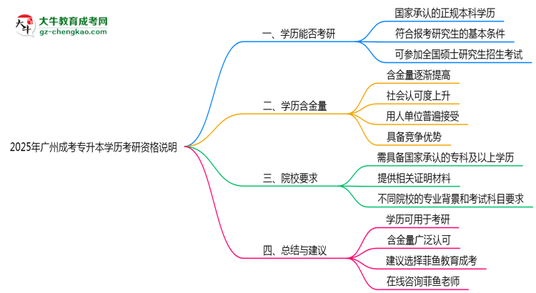 2025年廣州成考專升本學(xué)歷考研資格說明思維導(dǎo)圖