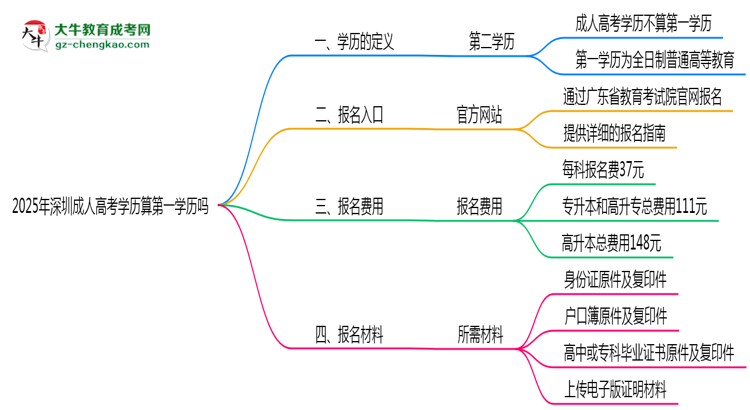 2025年深圳成人高考學歷算第一學歷嗎？思維導圖
