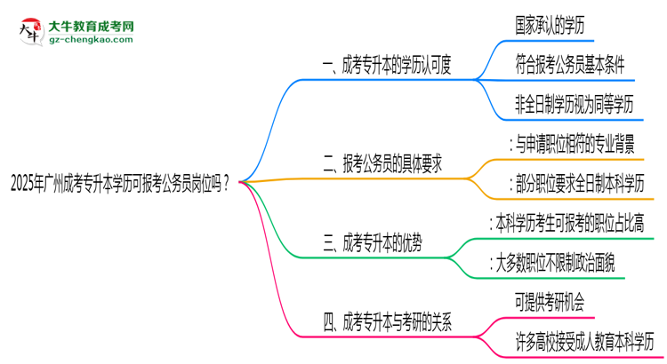2025年廣州成考專升本學歷可報考公務員崗位嗎？思維導圖
