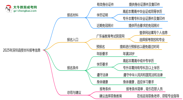 2025年深圳函授本科最低報考年齡要求思維導圖