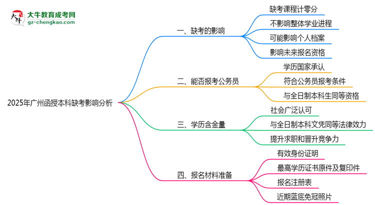 2025年廣州函授本科缺考會(huì)影響錄取嗎？思維導(dǎo)圖