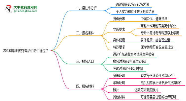 2025年深圳成考是否百分百通過？思維導(dǎo)圖
