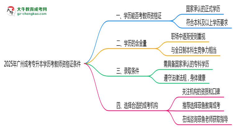 2025年廣州成考專升本學歷考教師資格證條件思維導圖