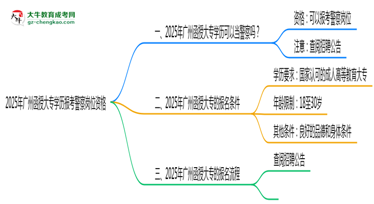 2025年廣州函授大專(zhuān)學(xué)歷報(bào)考警察崗位資格思維導(dǎo)圖