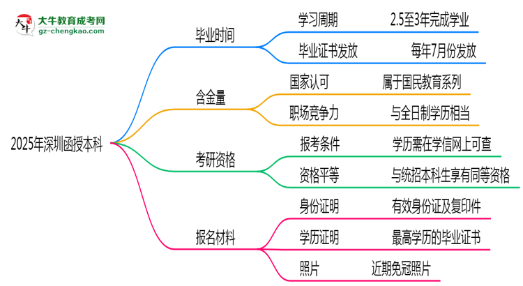 2025年深圳函授本科最快多久能畢業(yè)領(lǐng)取證書(shū)？思維導(dǎo)圖