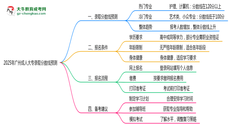 2025年廣州成人大專各專業(yè)錄取分?jǐn)?shù)線預(yù)測思維導(dǎo)圖