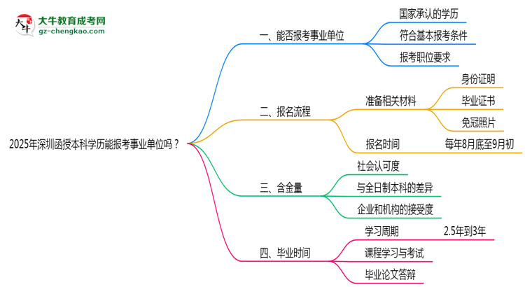 2025年深圳函授本科學(xué)歷能報(bào)考事業(yè)單位嗎？思維導(dǎo)圖