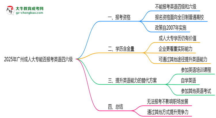2025年廣州成人大專能否報考英語四六級？思維導(dǎo)圖