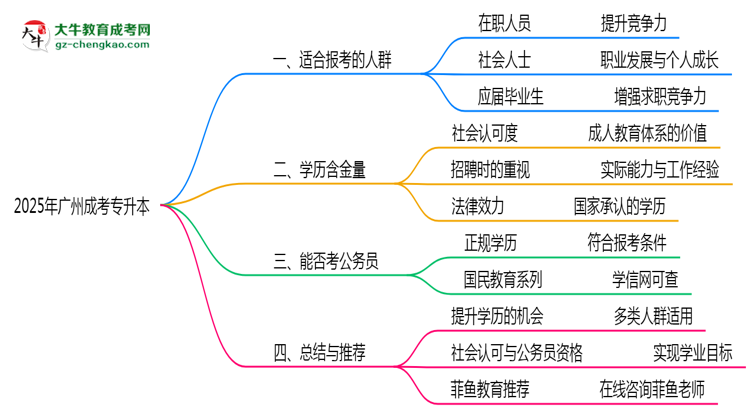 2025年廣州哪些人適合報(bào)考成考專(zhuān)升本？思維導(dǎo)圖