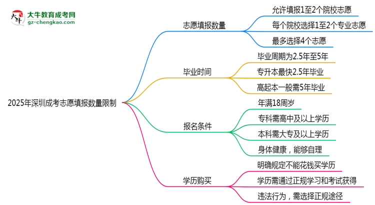 2025年深圳成考志愿填報數(shù)量限制思維導(dǎo)圖