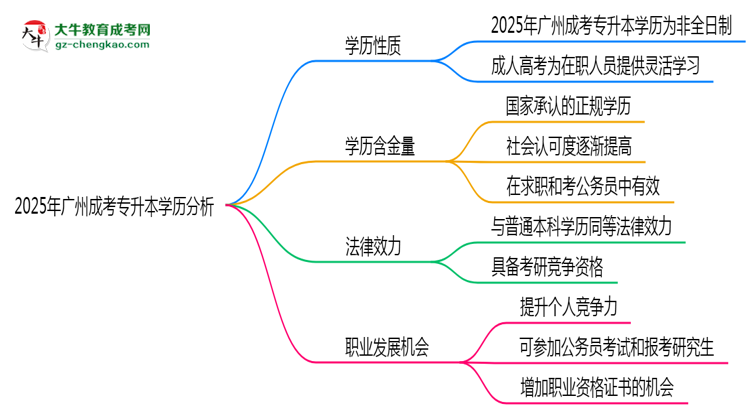 2025年廣州成考專升本學(xué)歷屬于全日制嗎？思維導(dǎo)圖