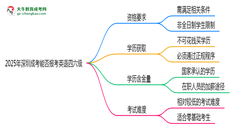 2025年深圳成考能否報考英語四六級？思維導(dǎo)圖